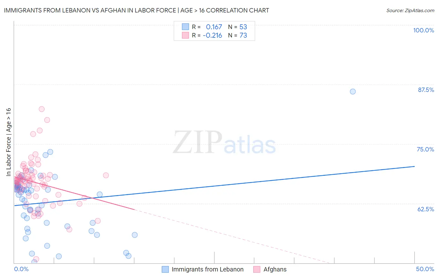 Immigrants from Lebanon vs Afghan In Labor Force | Age > 16