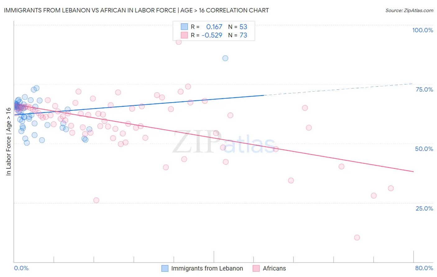 Immigrants from Lebanon vs African In Labor Force | Age > 16