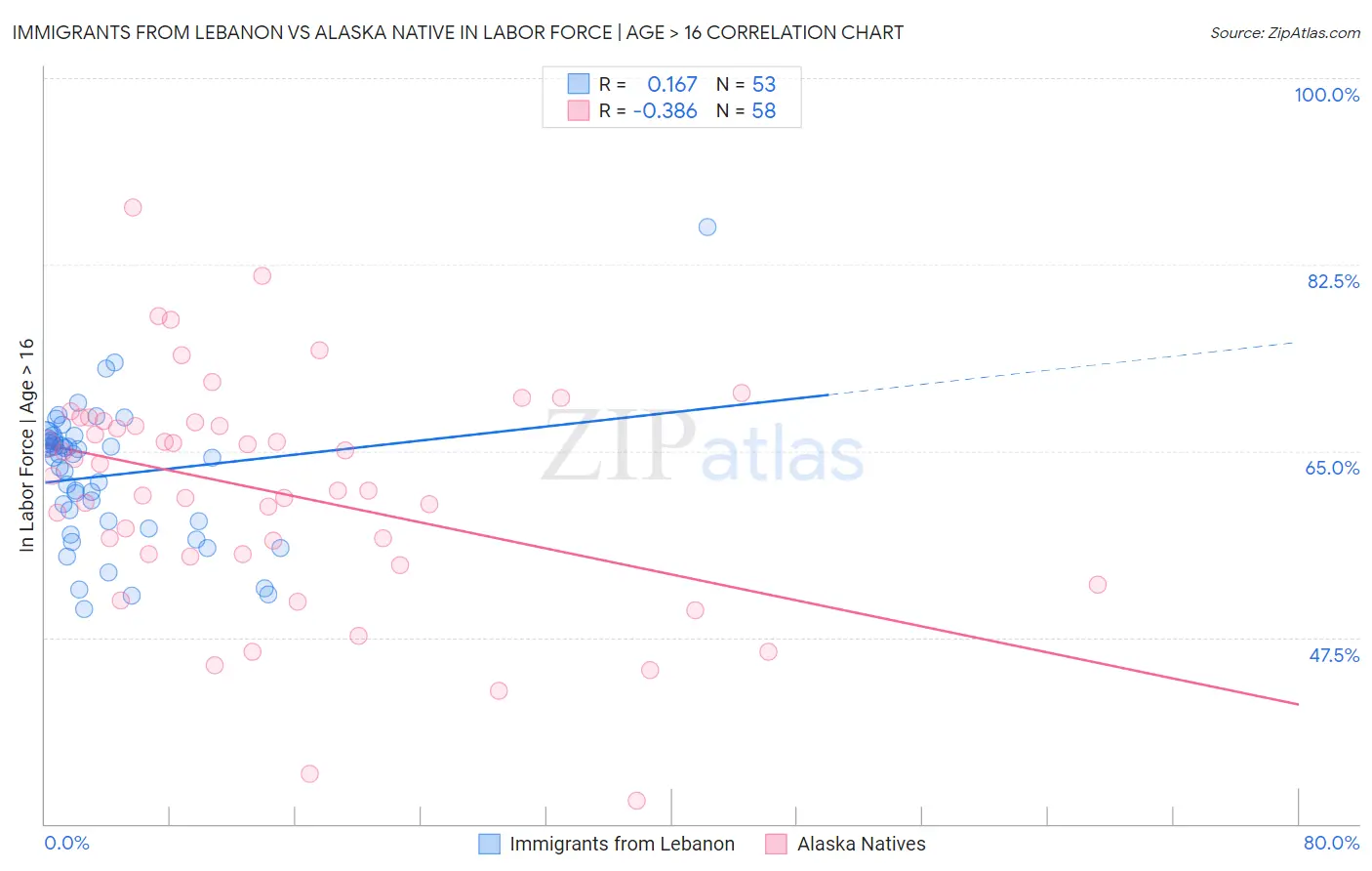 Immigrants from Lebanon vs Alaska Native In Labor Force | Age > 16