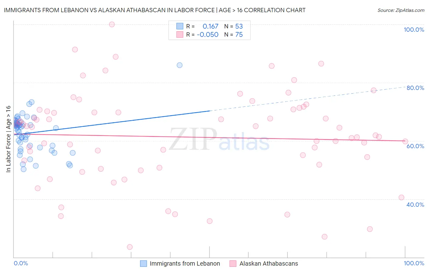 Immigrants from Lebanon vs Alaskan Athabascan In Labor Force | Age > 16