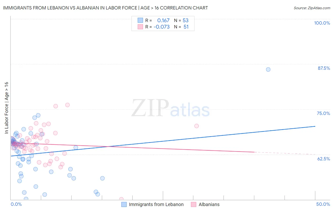 Immigrants from Lebanon vs Albanian In Labor Force | Age > 16
