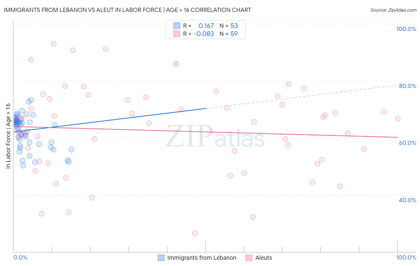 Immigrants from Lebanon vs Aleut In Labor Force | Age > 16
