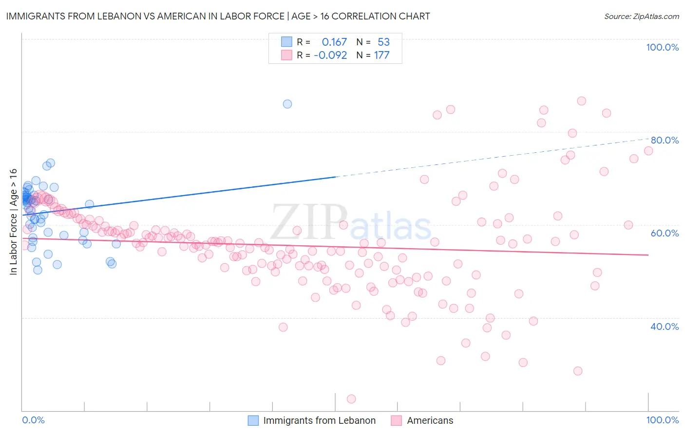 Immigrants from Lebanon vs American In Labor Force | Age > 16