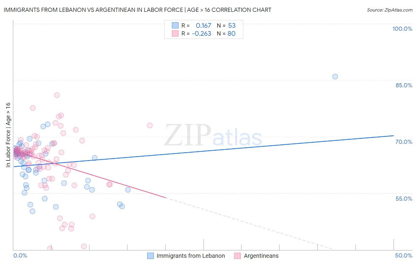 Immigrants from Lebanon vs Argentinean In Labor Force | Age > 16