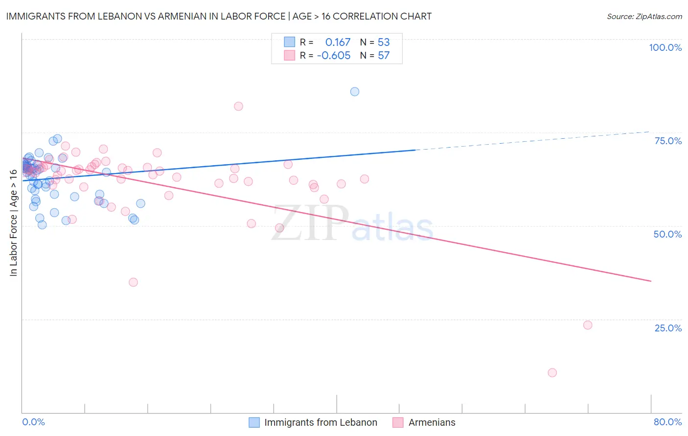 Immigrants from Lebanon vs Armenian In Labor Force | Age > 16