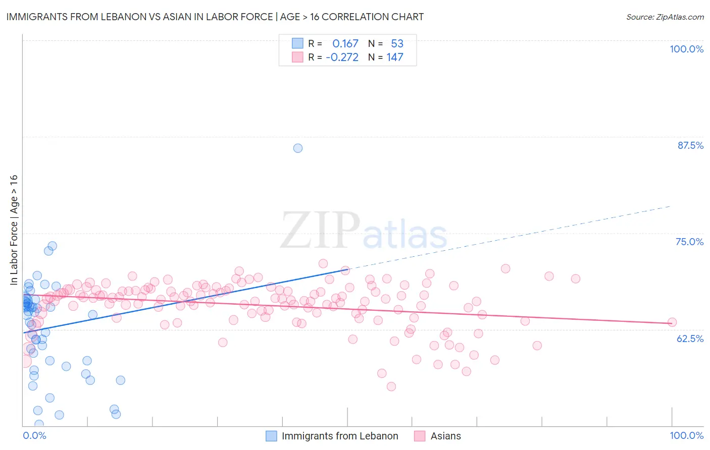 Immigrants from Lebanon vs Asian In Labor Force | Age > 16