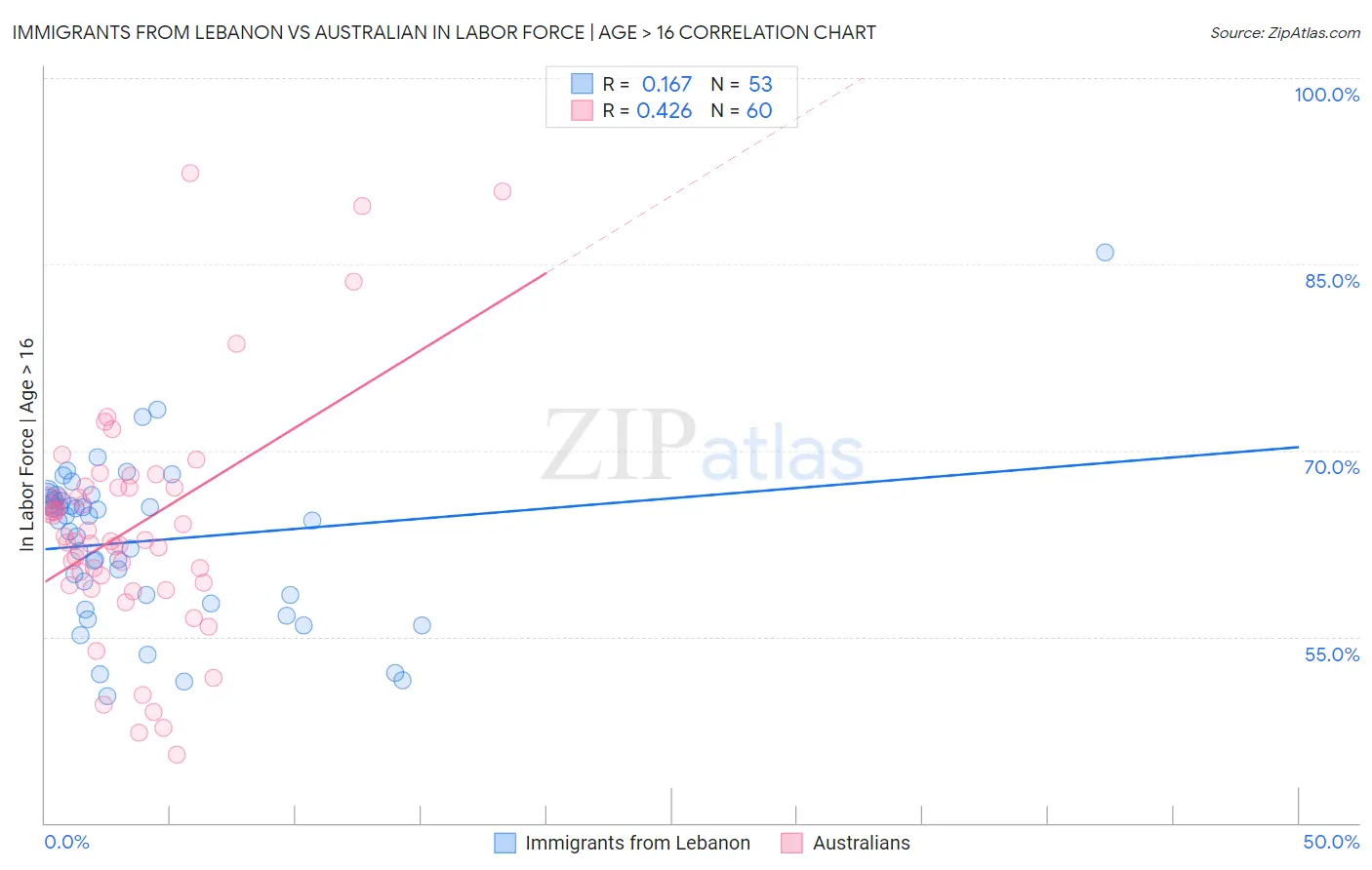 Immigrants from Lebanon vs Australian In Labor Force | Age > 16