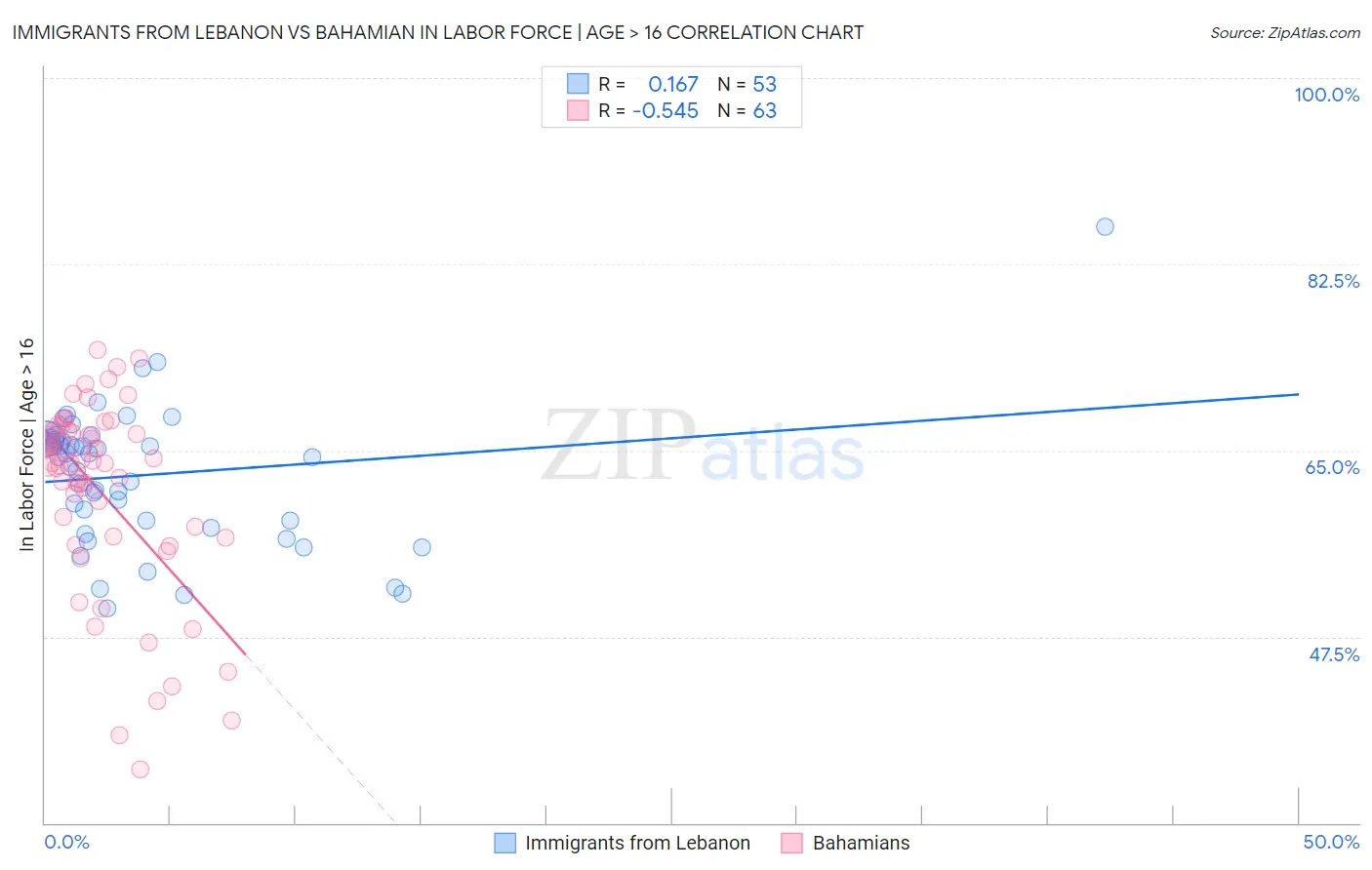 Immigrants from Lebanon vs Bahamian In Labor Force | Age > 16