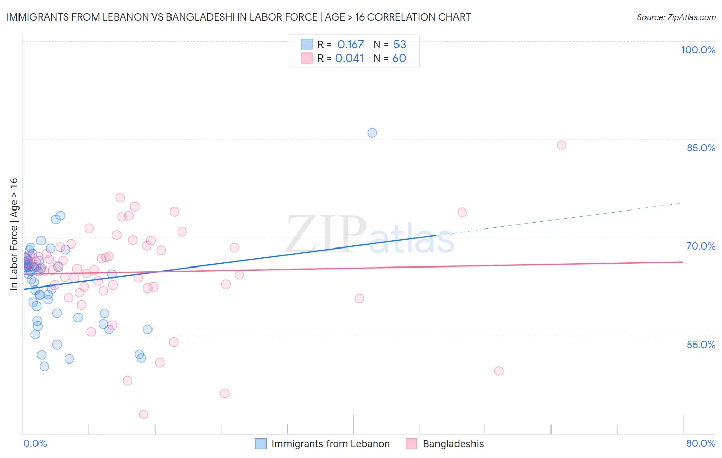 Immigrants from Lebanon vs Bangladeshi In Labor Force | Age > 16