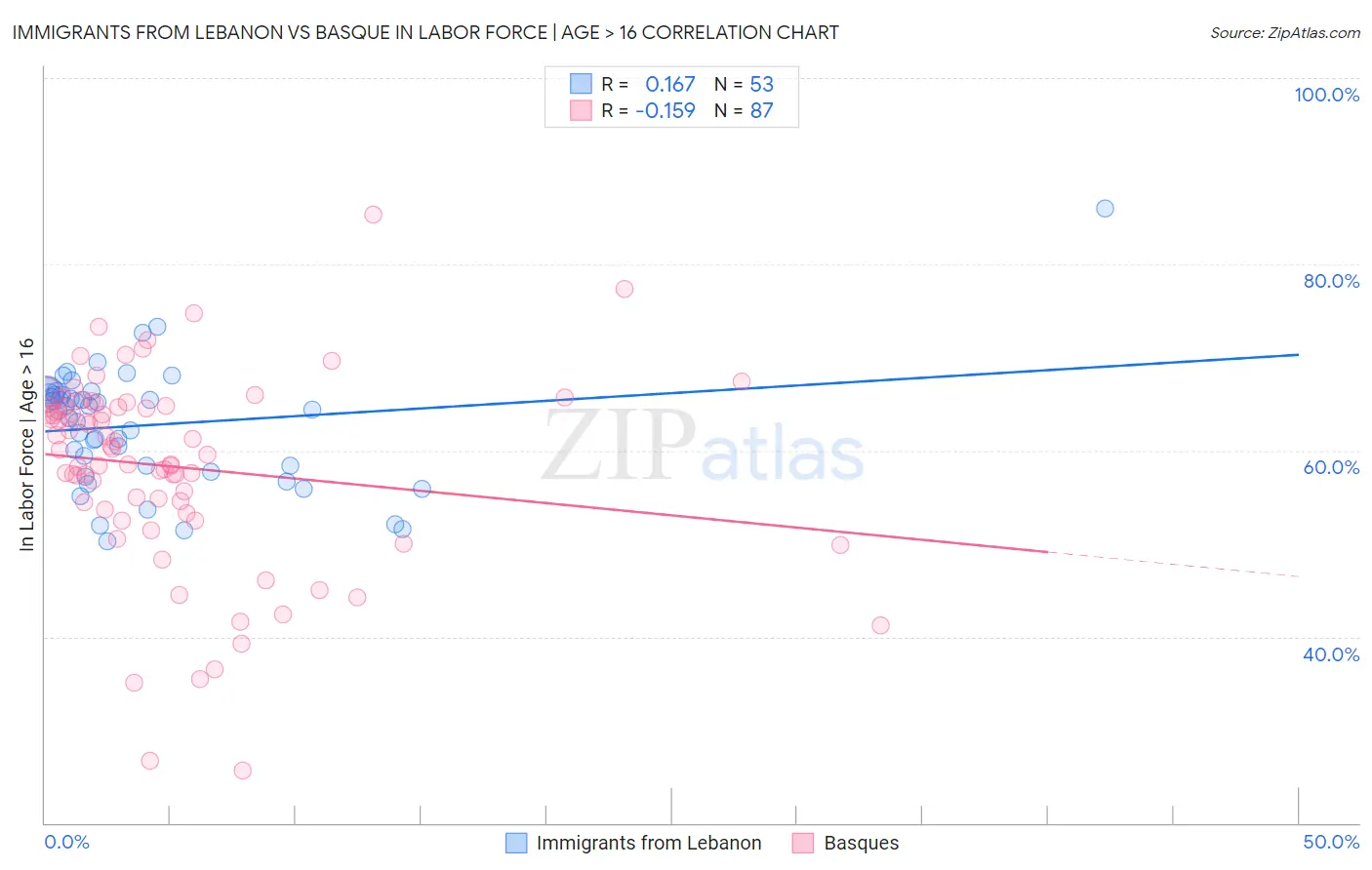 Immigrants from Lebanon vs Basque In Labor Force | Age > 16