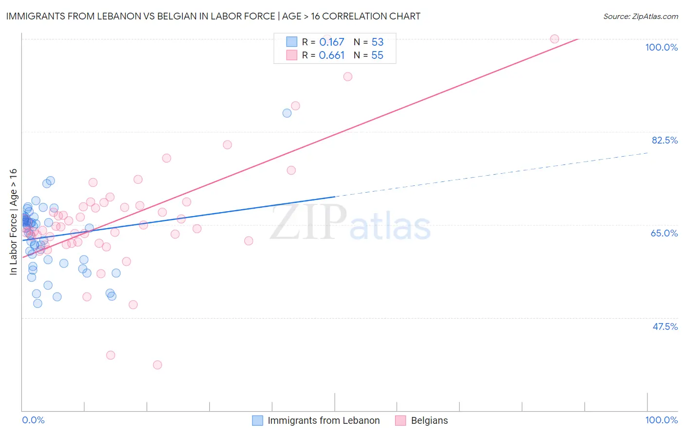 Immigrants from Lebanon vs Belgian In Labor Force | Age > 16