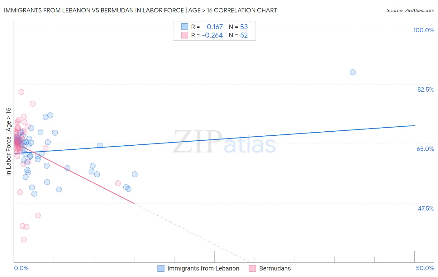 Immigrants from Lebanon vs Bermudan In Labor Force | Age > 16