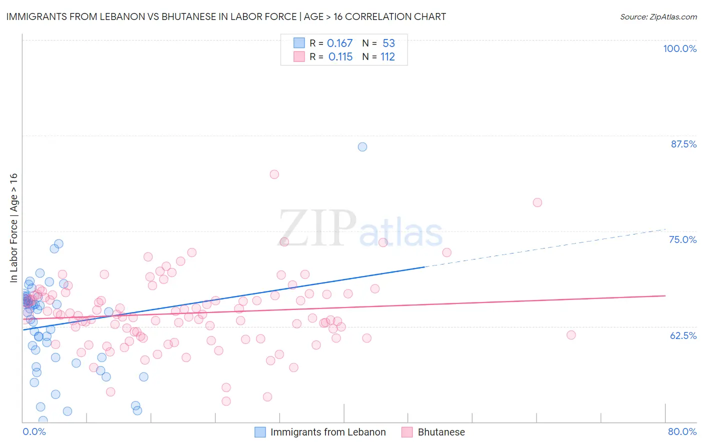 Immigrants from Lebanon vs Bhutanese In Labor Force | Age > 16