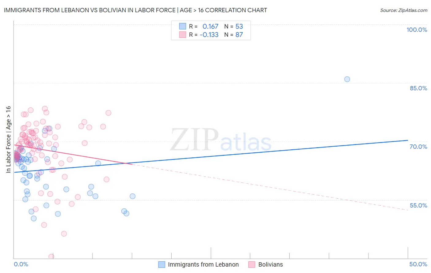 Immigrants from Lebanon vs Bolivian In Labor Force | Age > 16