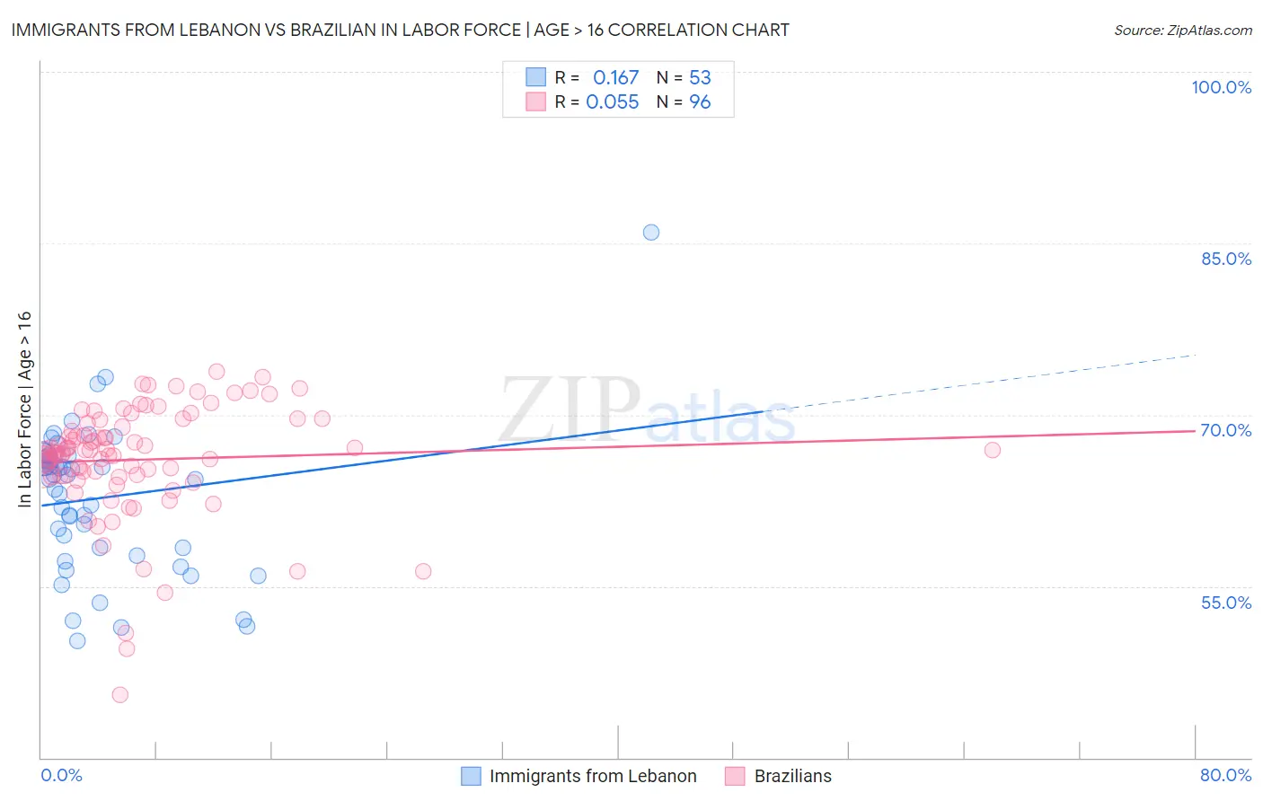 Immigrants from Lebanon vs Brazilian In Labor Force | Age > 16