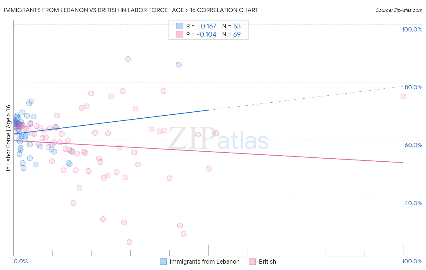 Immigrants from Lebanon vs British In Labor Force | Age > 16
