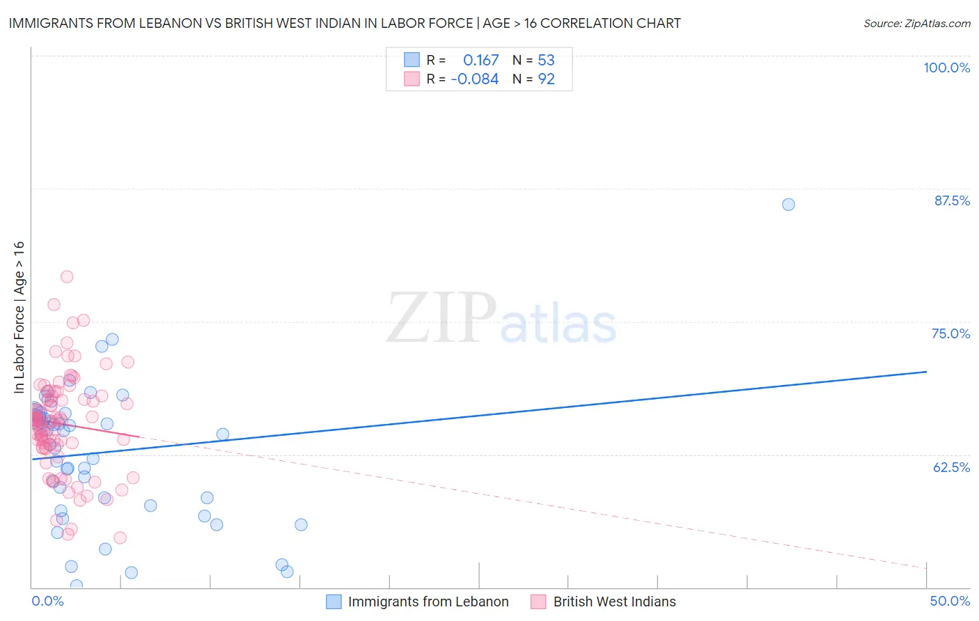 Immigrants from Lebanon vs British West Indian In Labor Force | Age > 16