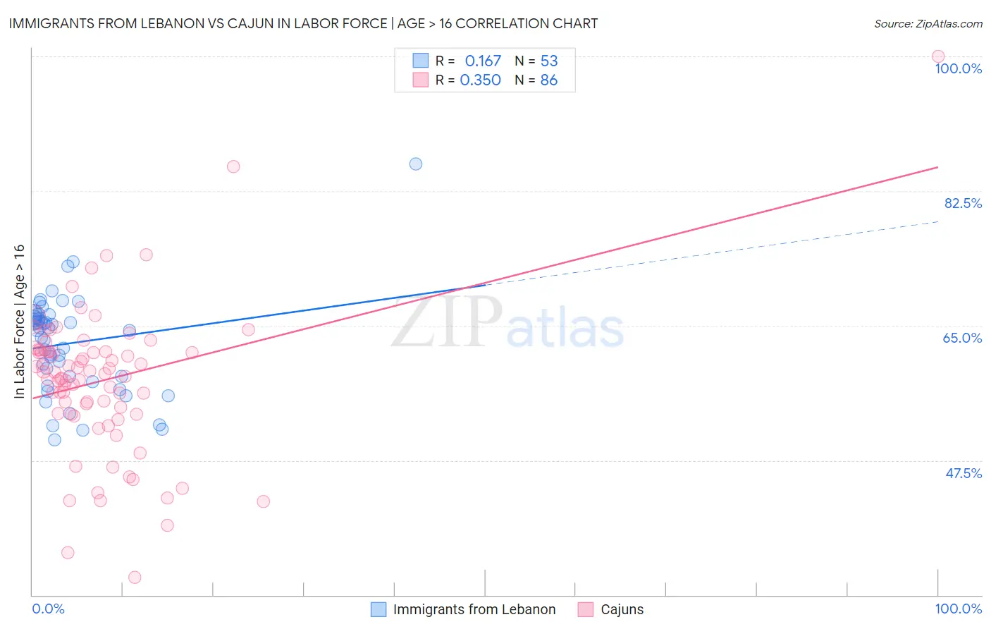 Immigrants from Lebanon vs Cajun In Labor Force | Age > 16