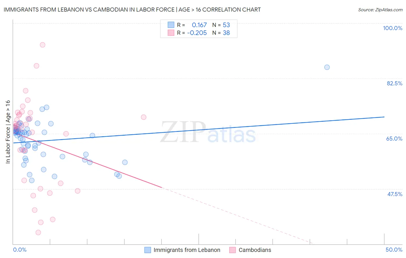 Immigrants from Lebanon vs Cambodian In Labor Force | Age > 16