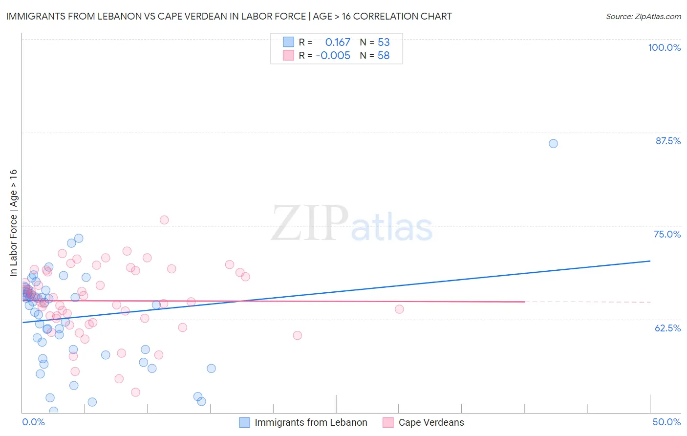 Immigrants from Lebanon vs Cape Verdean In Labor Force | Age > 16