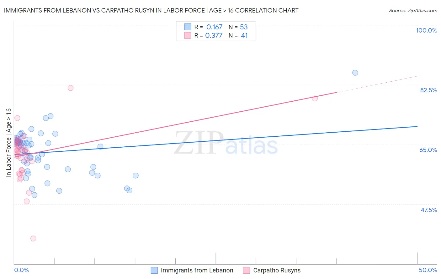 Immigrants from Lebanon vs Carpatho Rusyn In Labor Force | Age > 16