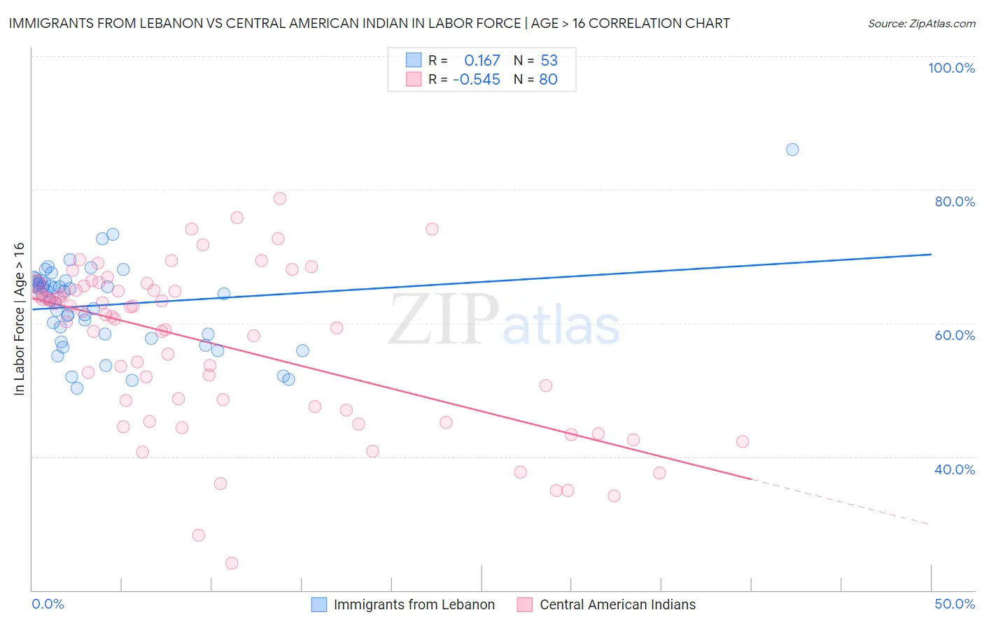 Immigrants from Lebanon vs Central American Indian In Labor Force | Age > 16