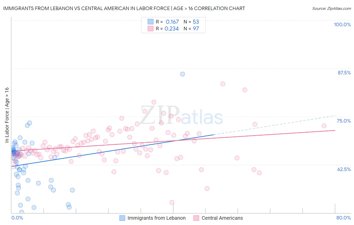Immigrants from Lebanon vs Central American In Labor Force | Age > 16