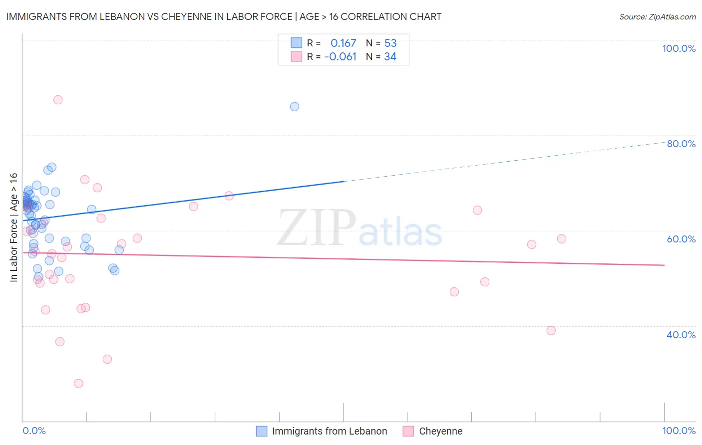 Immigrants from Lebanon vs Cheyenne In Labor Force | Age > 16
