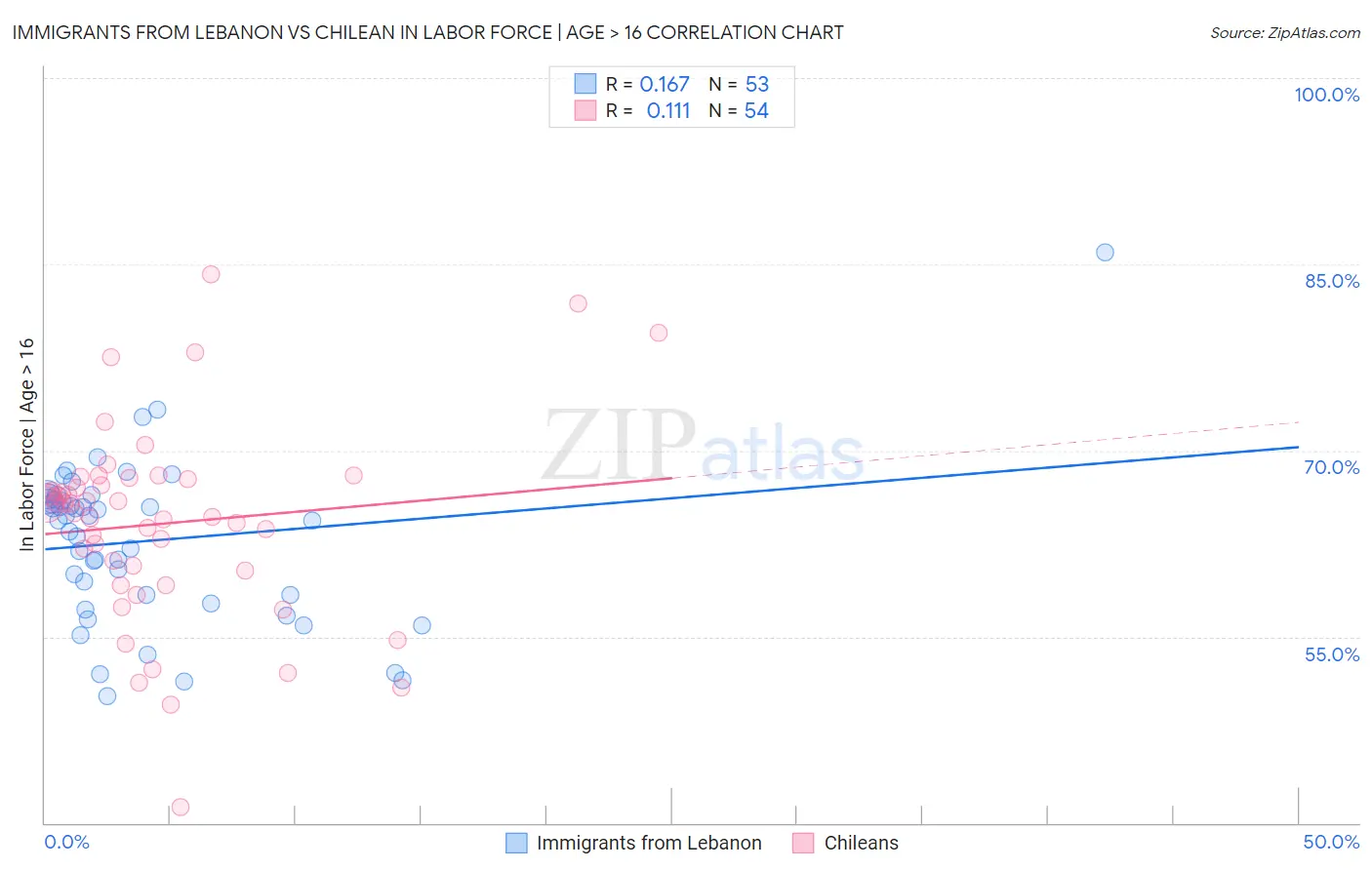 Immigrants from Lebanon vs Chilean In Labor Force | Age > 16