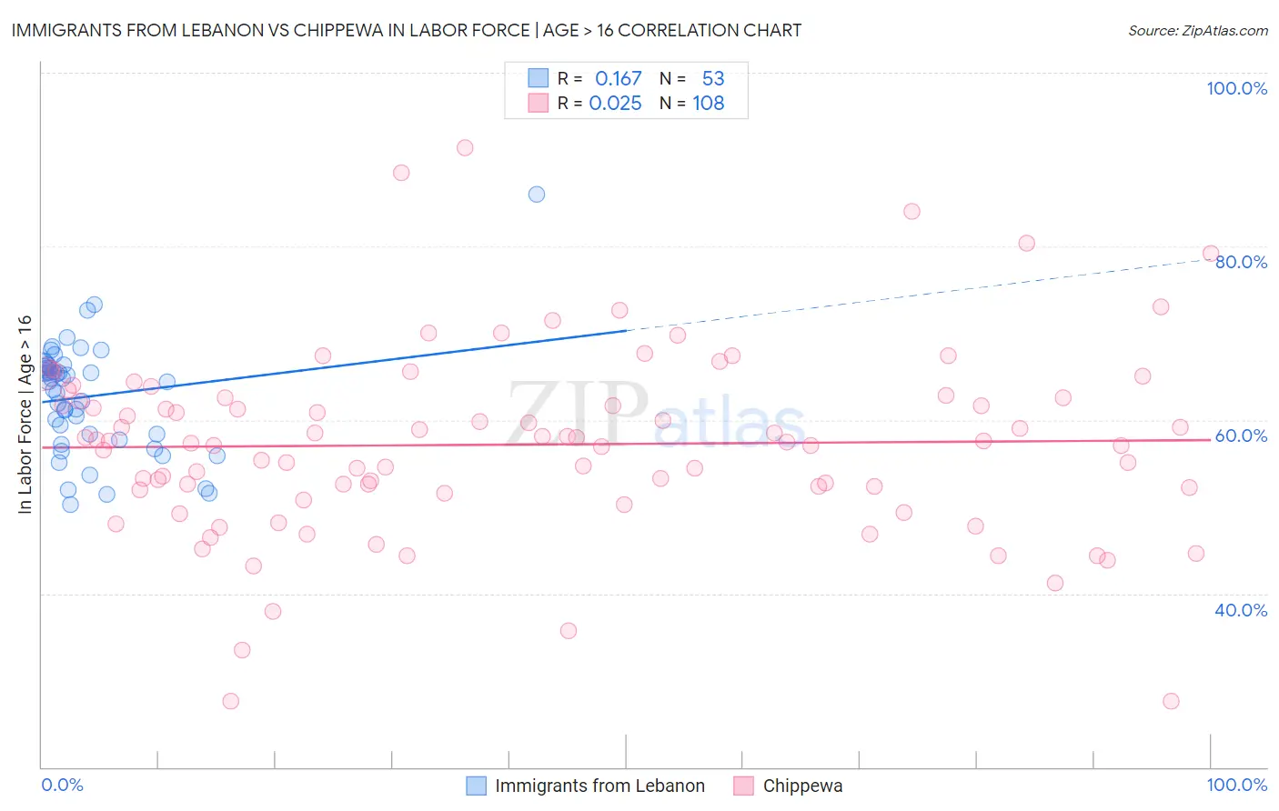 Immigrants from Lebanon vs Chippewa In Labor Force | Age > 16