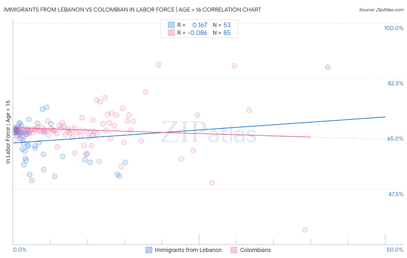 Immigrants from Lebanon vs Colombian In Labor Force | Age > 16