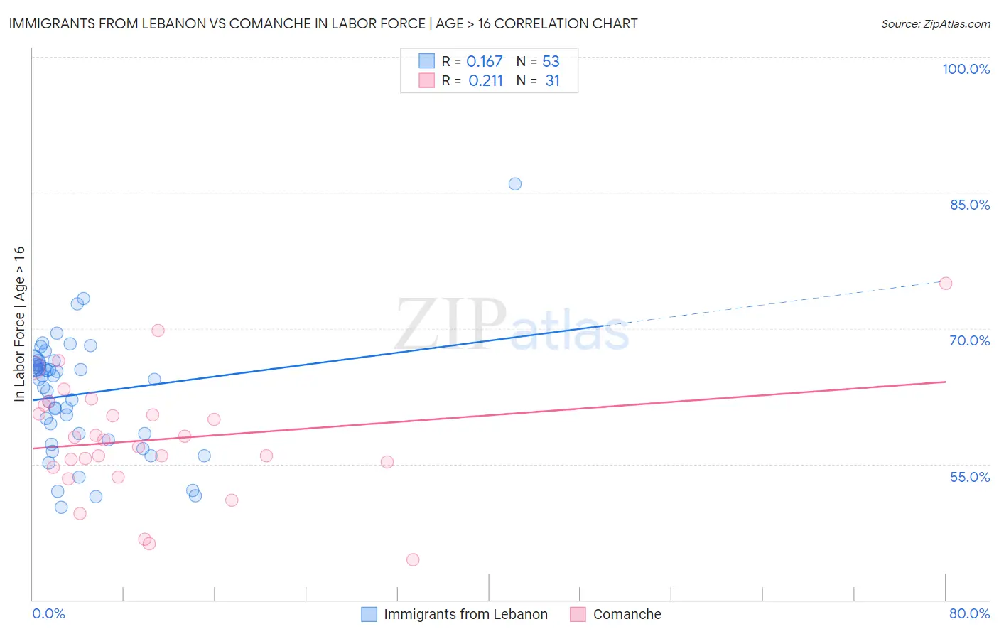 Immigrants from Lebanon vs Comanche In Labor Force | Age > 16