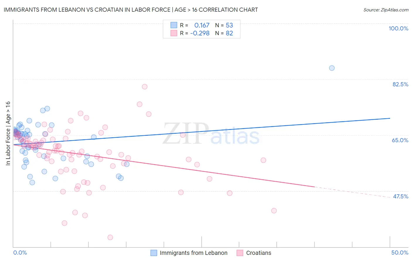 Immigrants from Lebanon vs Croatian In Labor Force | Age > 16