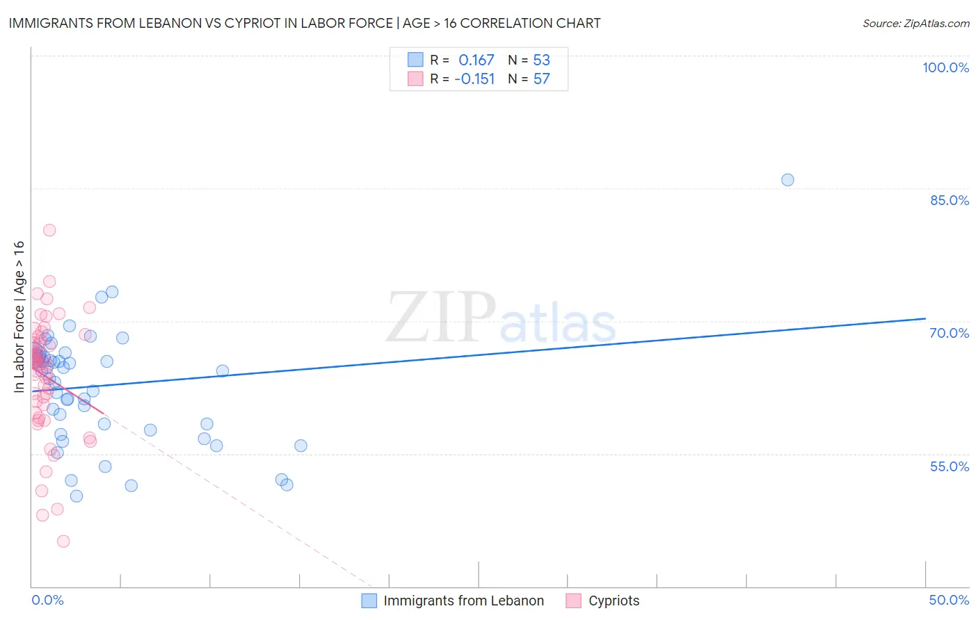 Immigrants from Lebanon vs Cypriot In Labor Force | Age > 16