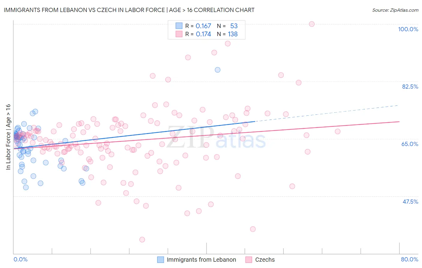 Immigrants from Lebanon vs Czech In Labor Force | Age > 16