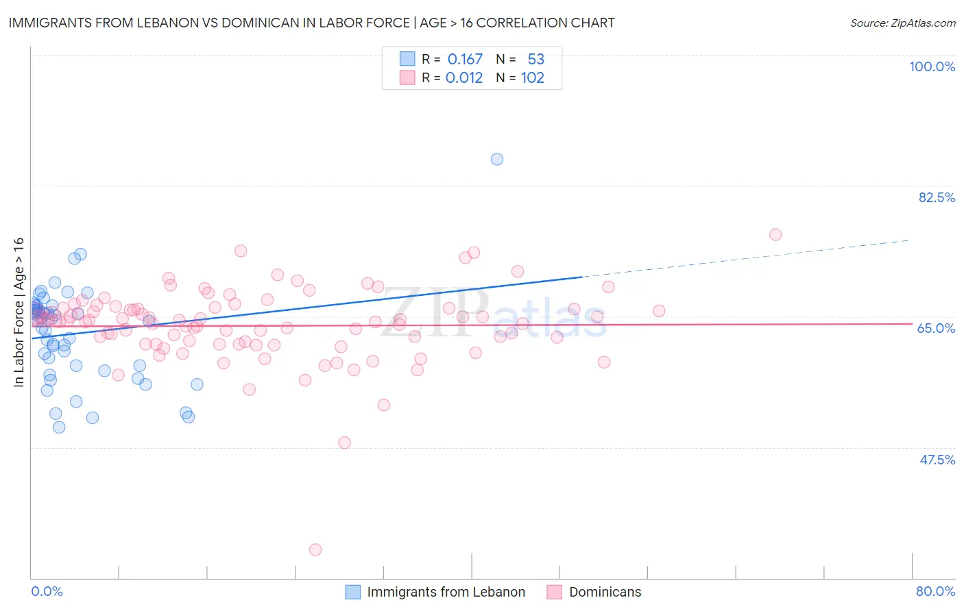 Immigrants from Lebanon vs Dominican In Labor Force | Age > 16