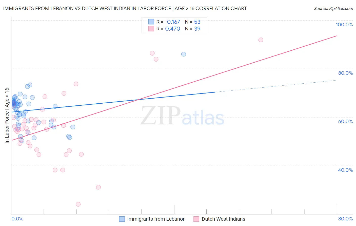 Immigrants from Lebanon vs Dutch West Indian In Labor Force | Age > 16