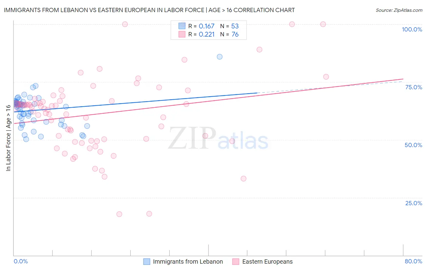 Immigrants from Lebanon vs Eastern European In Labor Force | Age > 16