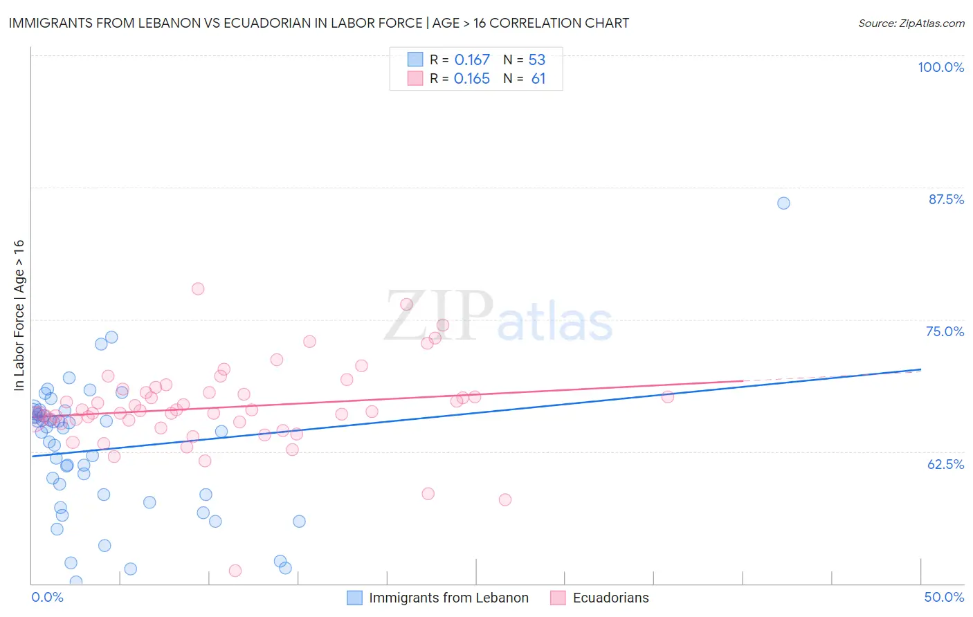 Immigrants from Lebanon vs Ecuadorian In Labor Force | Age > 16