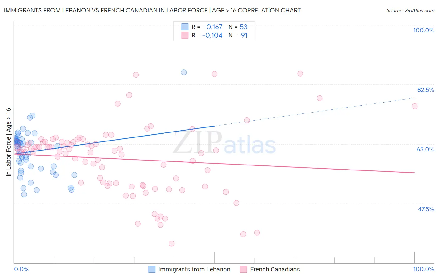 Immigrants from Lebanon vs French Canadian In Labor Force | Age > 16