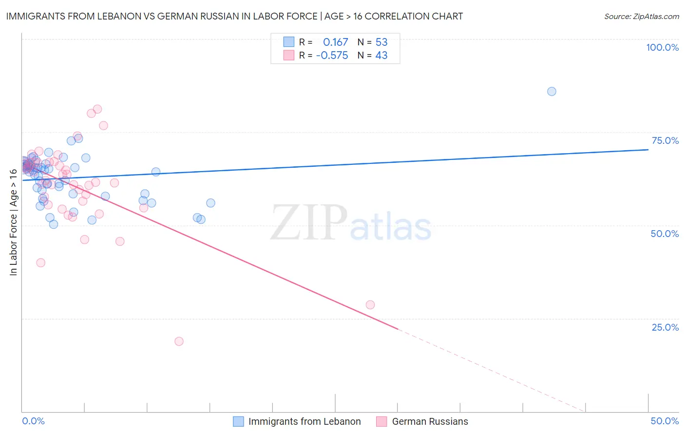 Immigrants from Lebanon vs German Russian In Labor Force | Age > 16