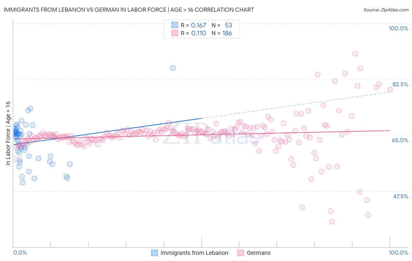 Immigrants from Lebanon vs German In Labor Force | Age > 16