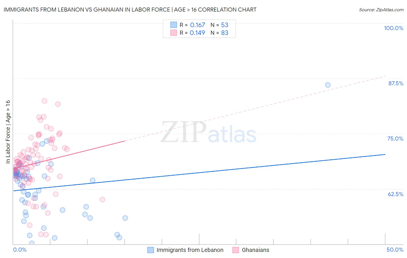 Immigrants from Lebanon vs Ghanaian In Labor Force | Age > 16