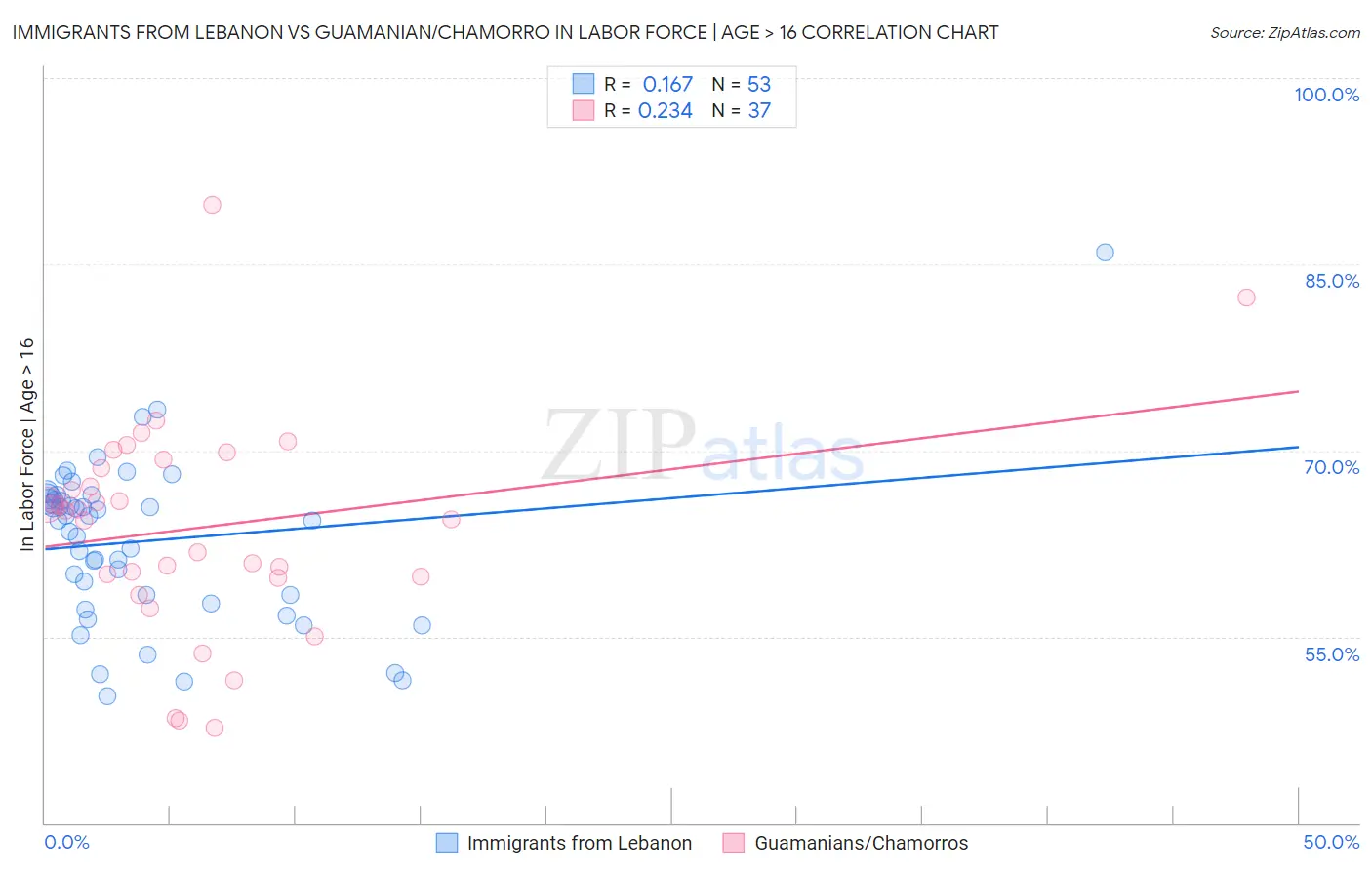 Immigrants from Lebanon vs Guamanian/Chamorro In Labor Force | Age > 16
