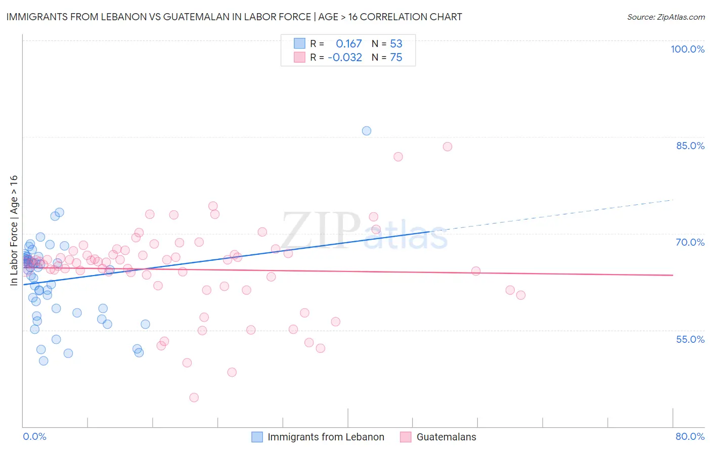Immigrants from Lebanon vs Guatemalan In Labor Force | Age > 16