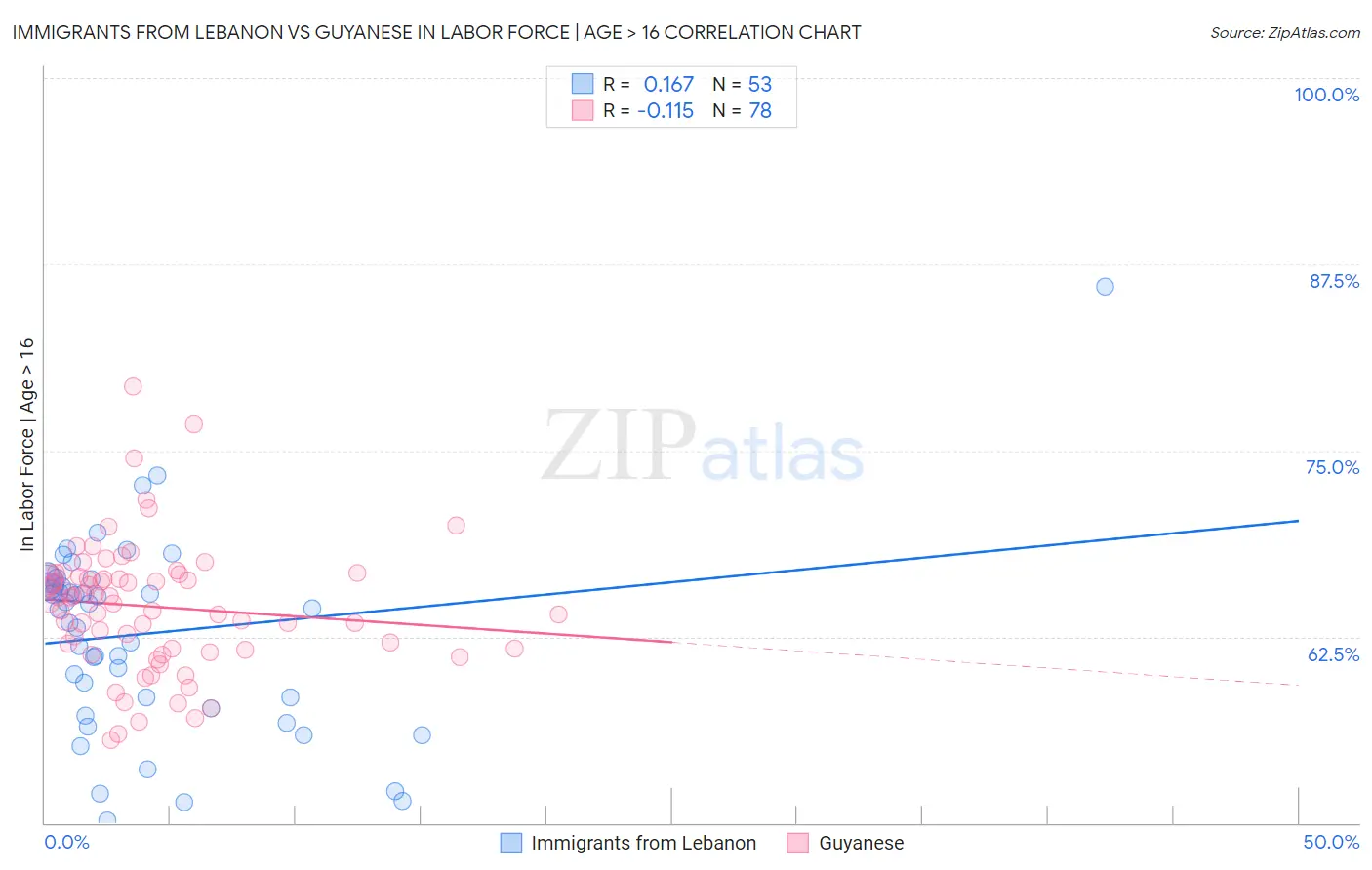 Immigrants from Lebanon vs Guyanese In Labor Force | Age > 16