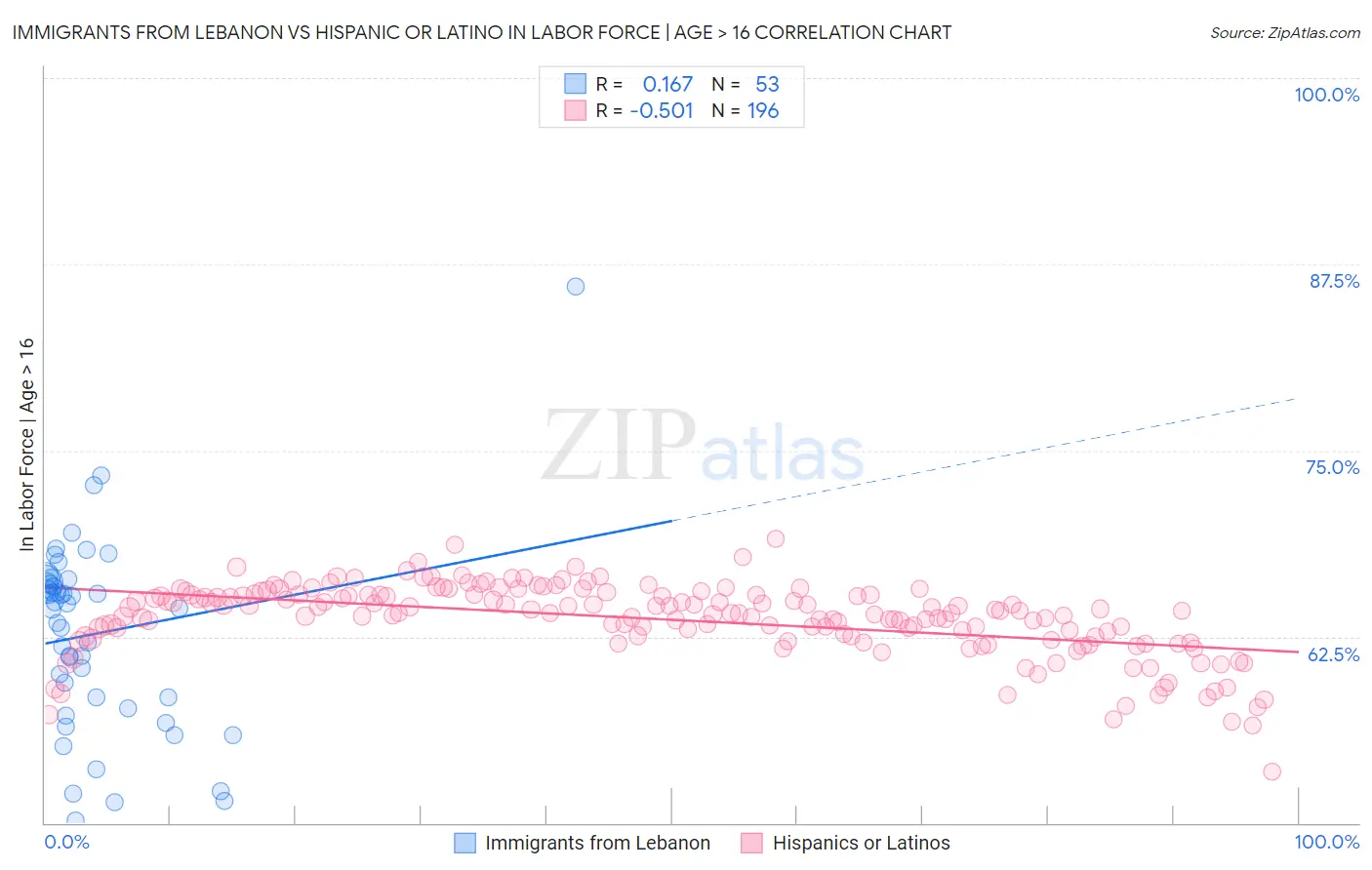 Immigrants from Lebanon vs Hispanic or Latino In Labor Force | Age > 16