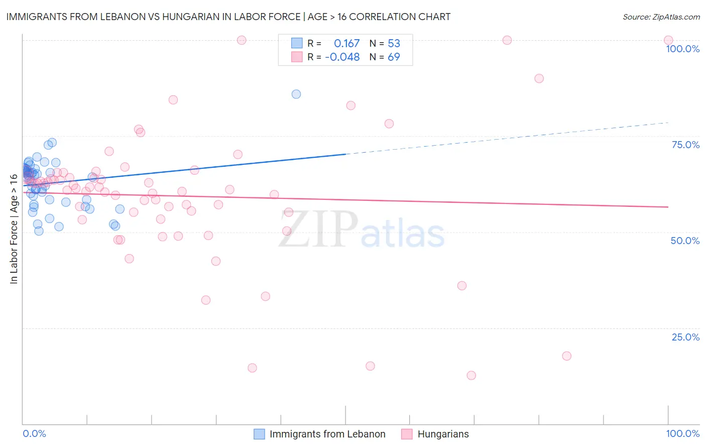 Immigrants from Lebanon vs Hungarian In Labor Force | Age > 16