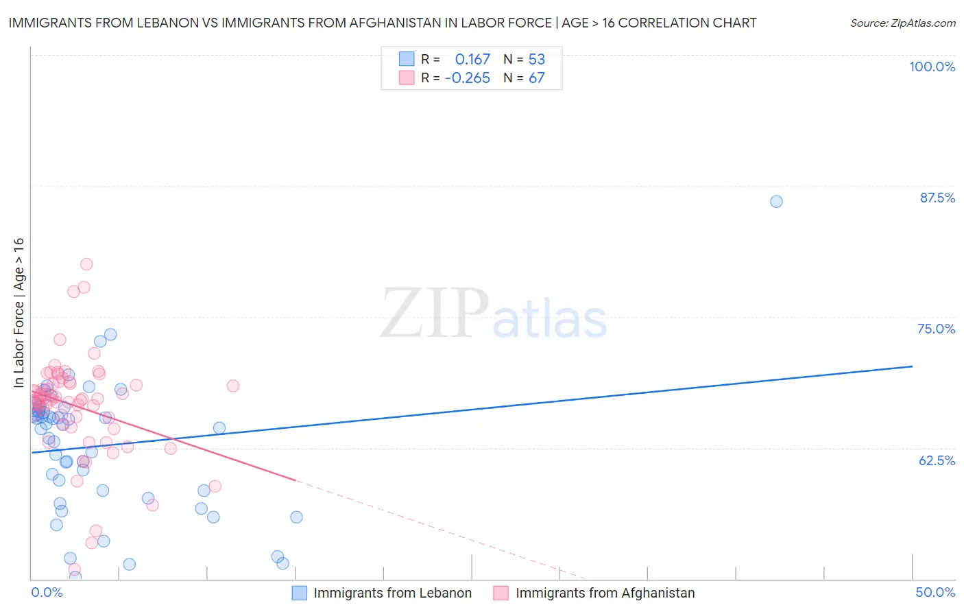 Immigrants from Lebanon vs Immigrants from Afghanistan In Labor Force | Age > 16