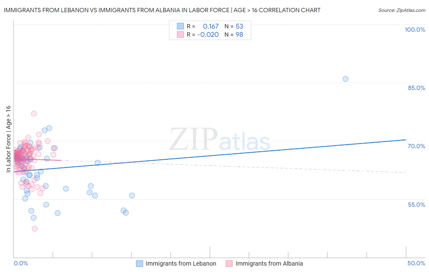 Immigrants from Lebanon vs Immigrants from Albania In Labor Force | Age > 16